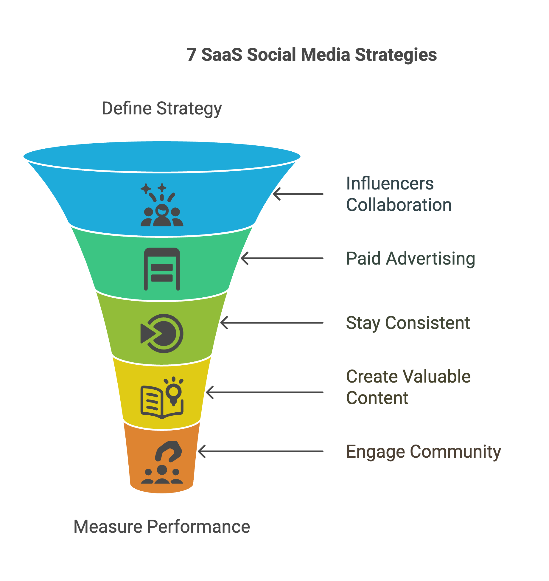 Social media strategies