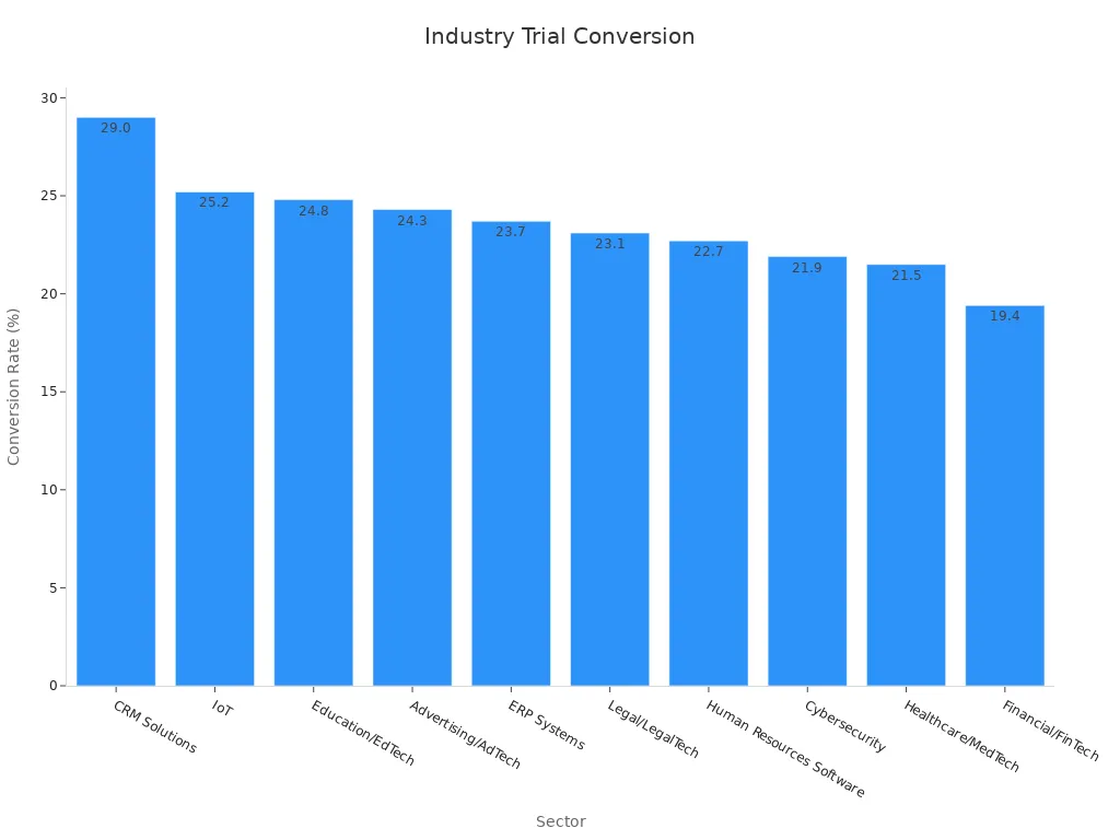Bar chart showing trial to paid conversion rates across industries